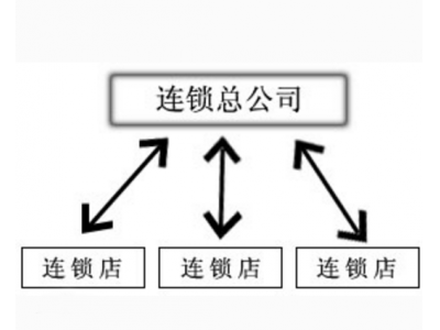 連鎖經(jīng)營(yíng)模式解析（節(jié)選）